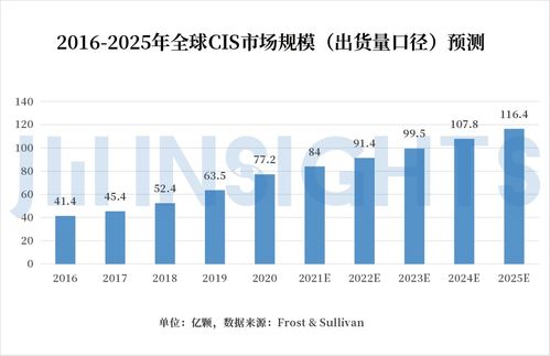 集微咨询 竞逐高端市场，发展独有工艺，国内CIS公司有望完成整体逆袭