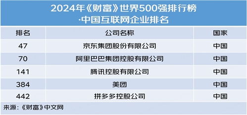 京东集团再度荣登世界500强第47位，蝉联国内互联网销售行业榜首