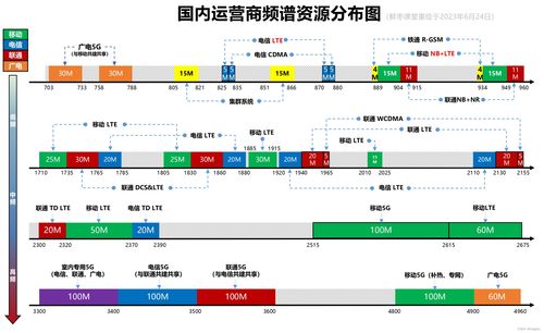 国内运营商频谱资源分布图及其在互联网销售中的应用