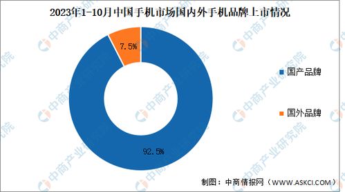 2023年1-10月中国手机行业国内外品牌出货量及上市情况分析
